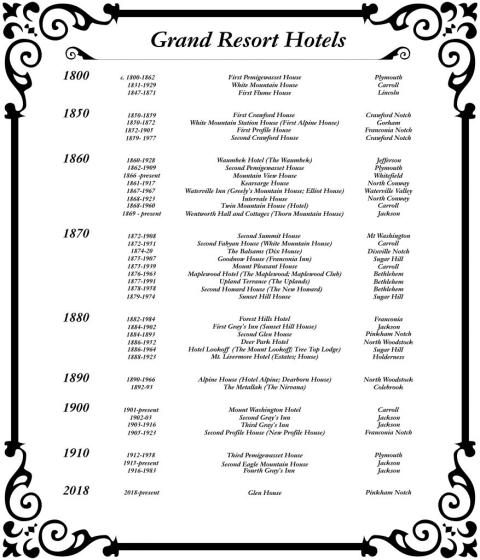 Grand Resort hotels timeline