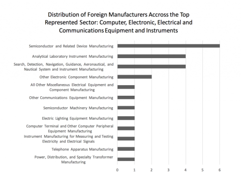 distribution of foreign mfg tech sector
