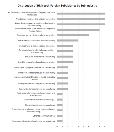 high tech foreign subsidiaries sub industry