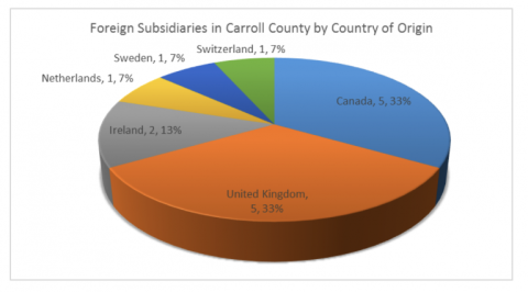 foreign subsidiaries in carroll