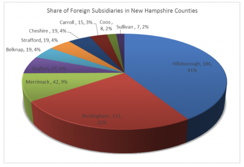 foreign subsidiaries in nh