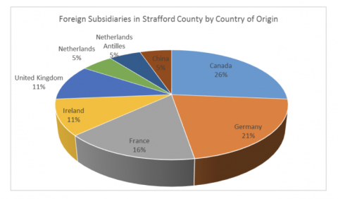 foreign subsidiarie in strafford