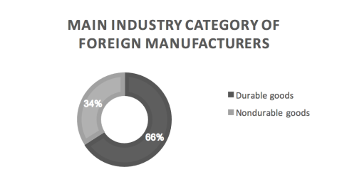 foreign manufacturers main industry category