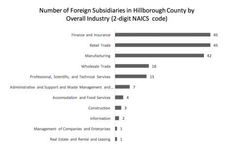 subsidiaries in Hillborough