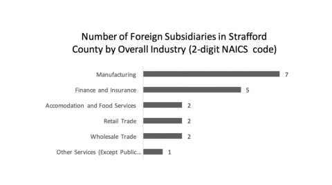 foreign subsidiaries in Strafford 2 digit naics