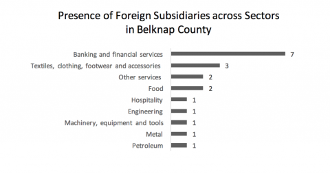 foreign subsidiaries across sectors in belknap