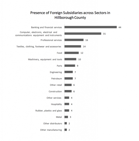 foreign subsidiaries across hillborough