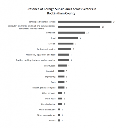foreign subsidiaries across rockingham